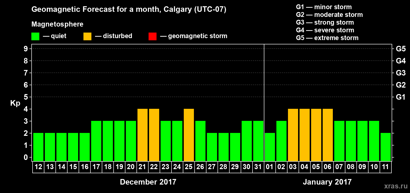 Forecast of the daily maximal value of geomagnetic index Kp for <b>1 month</b> (31 days) <b>from Dec 12, 2016 to Jan 11, 2017</b>