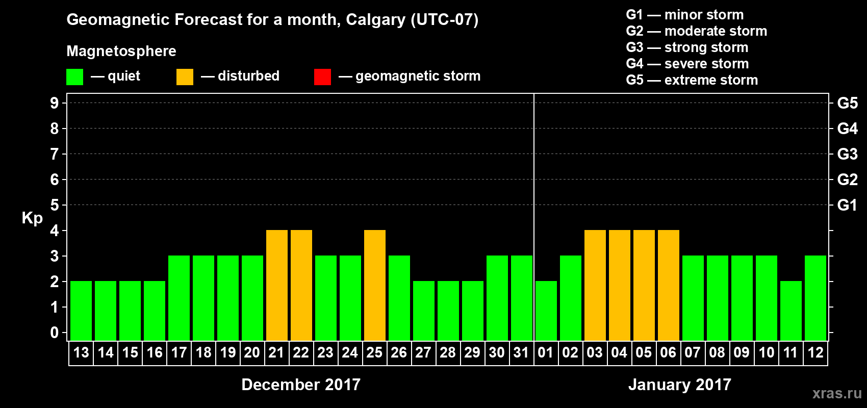 Forecast of the daily maximal value of geomagnetic index Kp for <b>1 month</b> (31 days) <b>from Dec 13, 2016 to Jan 12, 2017</b>