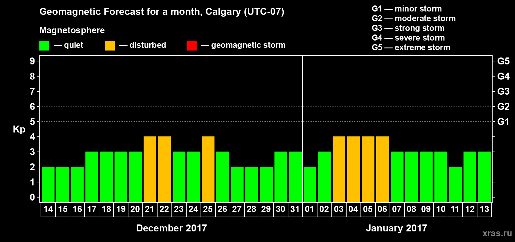 Forecast of the daily maximal value of geomagnetic index Kp for <b>1 month</b> (31 days) <b>from Dec 14, 2016 to Jan 13, 2017</b>