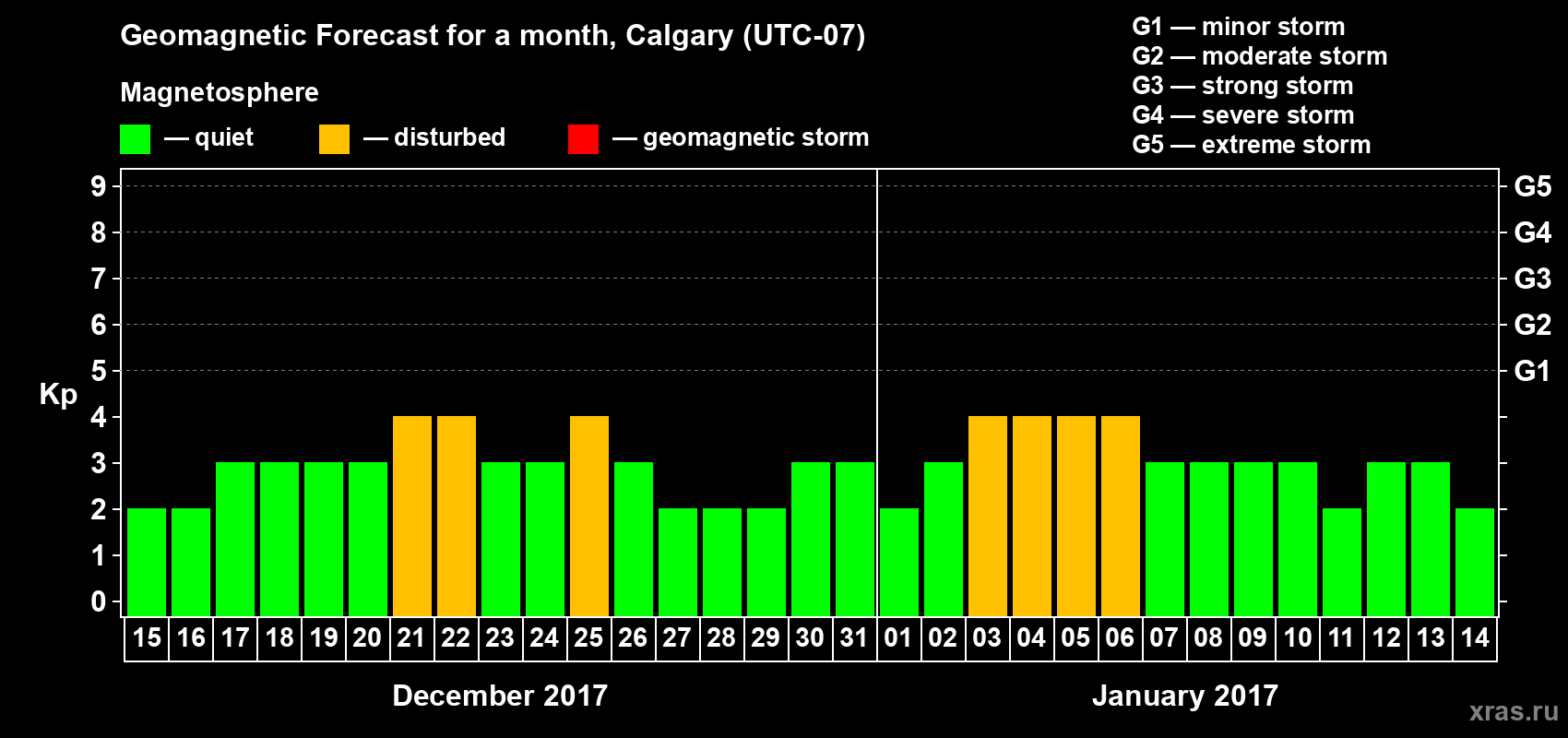 Forecast of the daily maximal value of geomagnetic index Kp for <b>1 month</b> (31 days) <b>from Dec 15, 2016 to Jan 14, 2017</b>
