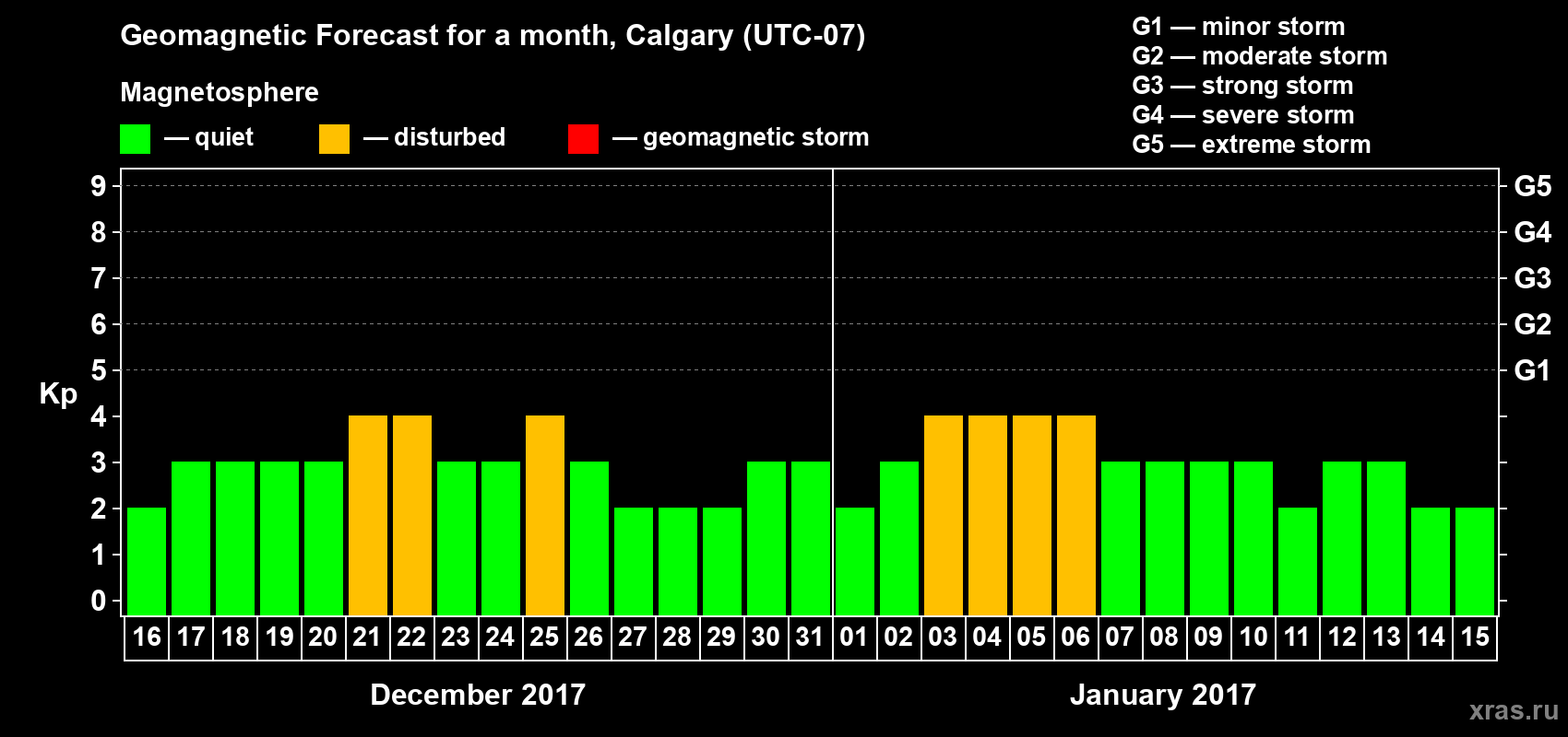 Forecast of the daily maximal value of geomagnetic index Kp for <b>1 month</b> (31 days) <b>from Dec 16, 2016 to Jan 15, 2017</b>