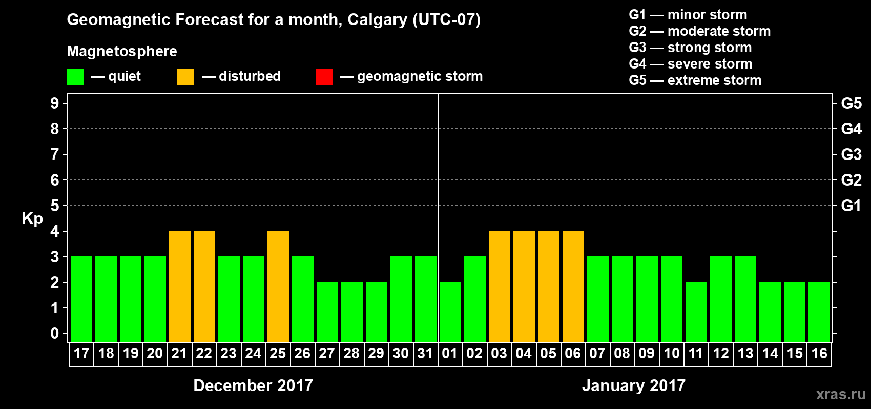 Forecast of the daily maximal value of geomagnetic index Kp for <b>1 month</b> (31 days) <b>from Dec 17, 2016 to Jan 16, 2017</b>