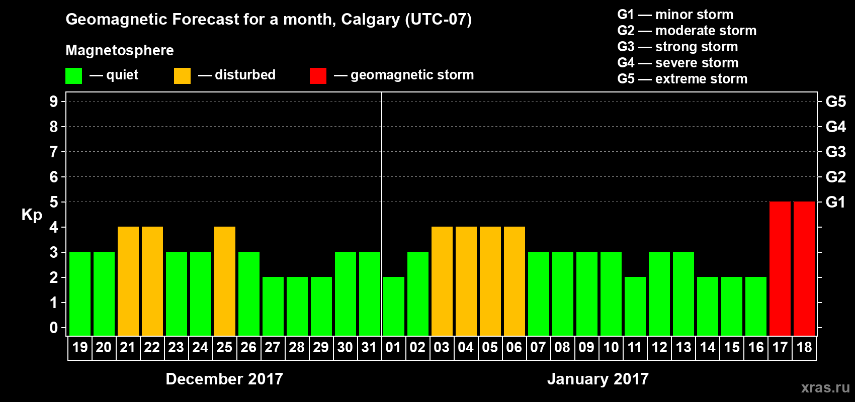 Forecast of the daily maximal value of geomagnetic index Kp for <b>1 month</b> (31 days) <b>from Dec 19, 2016 to Jan 18, 2017</b>