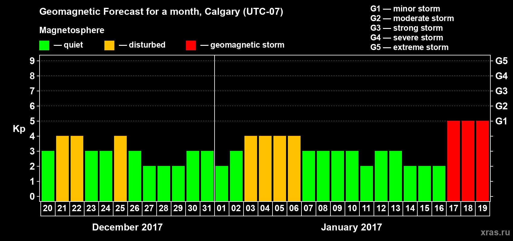 Forecast of the daily maximal value of geomagnetic index Kp for <b>1 month</b> (31 days) <b>from Dec 20, 2016 to Jan 19, 2017</b>