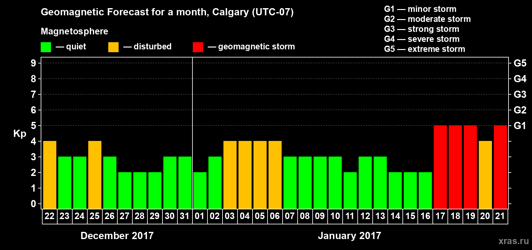 Forecast of the daily maximal value of geomagnetic index Kp for <b>1 month</b> (31 days) <b>from Dec 22, 2016 to Jan 21, 2017</b>