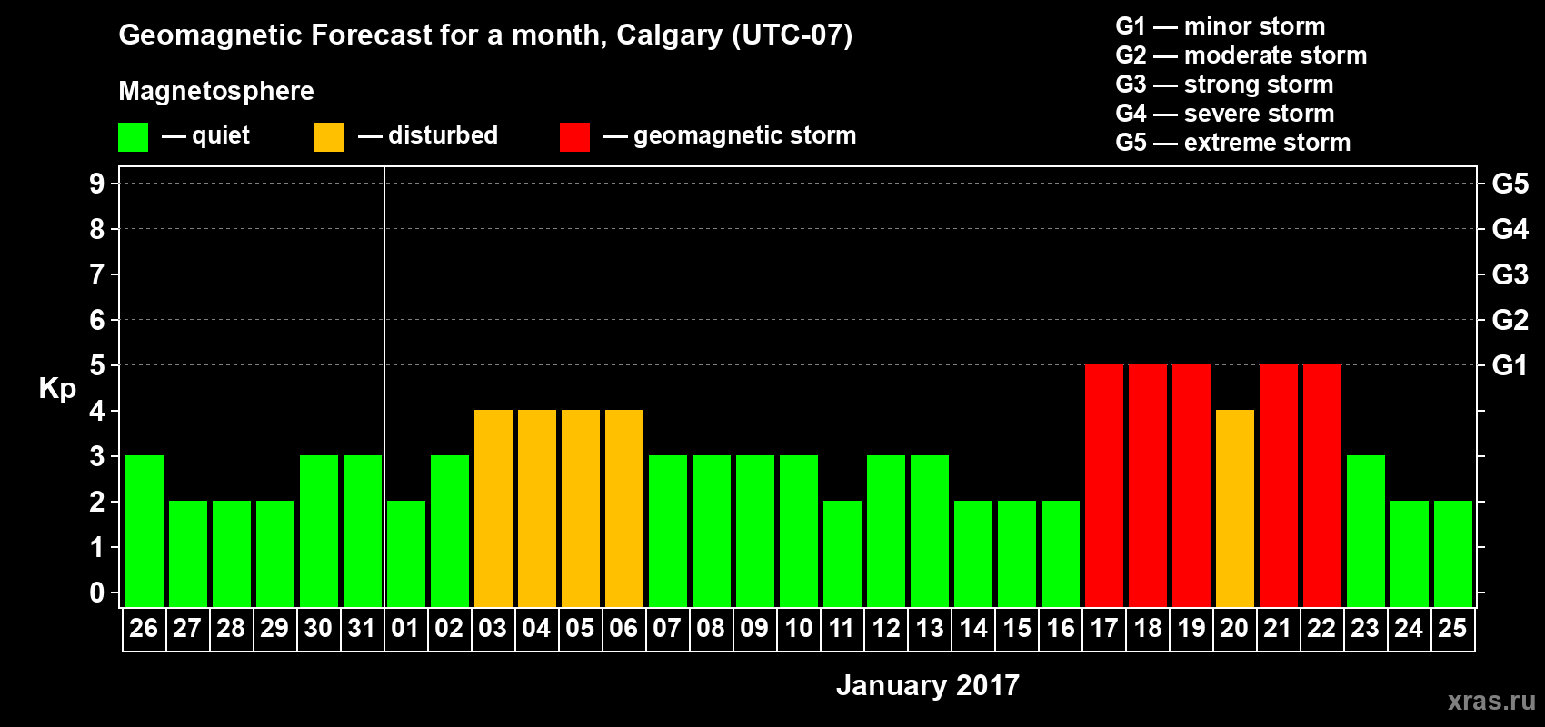 Forecast of the daily maximal value of geomagnetic index Kp for <b>1 month</b> (31 days) <b>from Dec 26, 2016 to Jan 25, 2017</b>