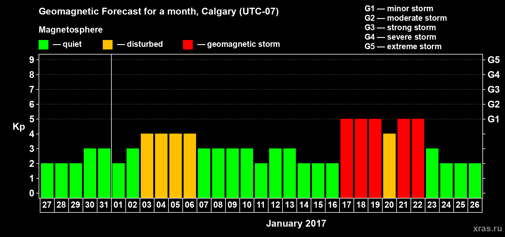 Forecast of the daily maximal value of geomagnetic index Kp for <b>1 month</b> (31 days) <b>from Dec 27, 2016 to Jan 26, 2017</b>