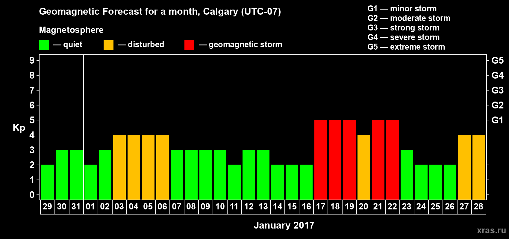 Forecast of the daily maximal value of geomagnetic index Kp for <b>1 month</b> (31 days) <b>from Dec 29, 2016 to Jan 28, 2017</b>