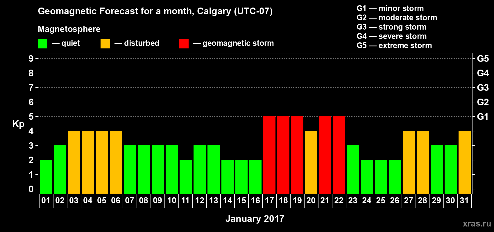 Forecast of the daily maximal value of geomagnetic index Kp for <b>1 month</b> (31 days) <b>from Jan 01, 2017 to Jan 31, 2017</b>