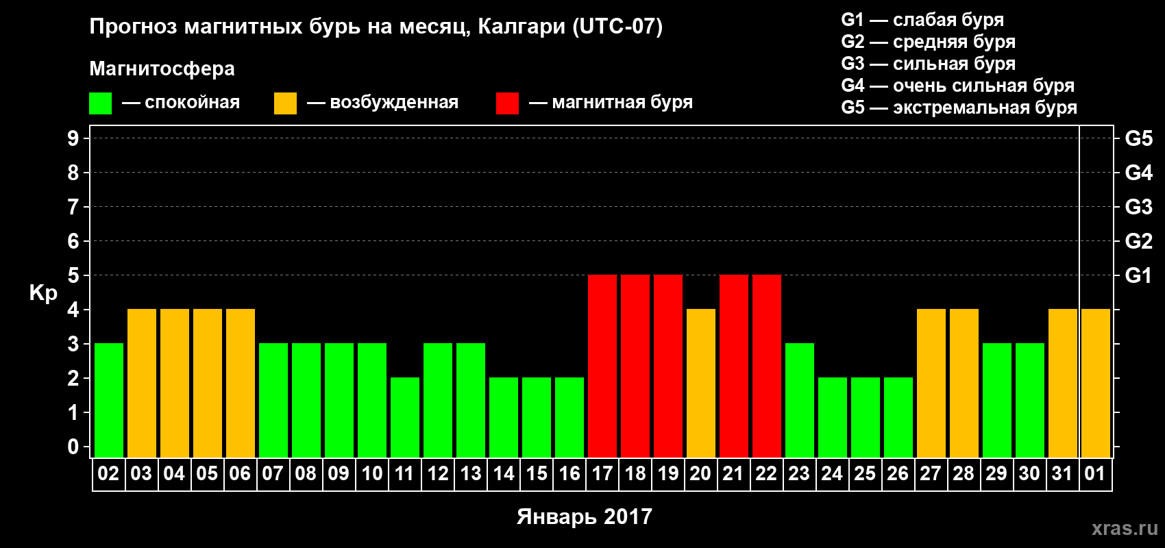 Прогноз максимального суточного геомагнитного индекса Kp на <b>1 месяц</b> (31 день) <b>с 02 января по 01 февраля 2017 г</b>