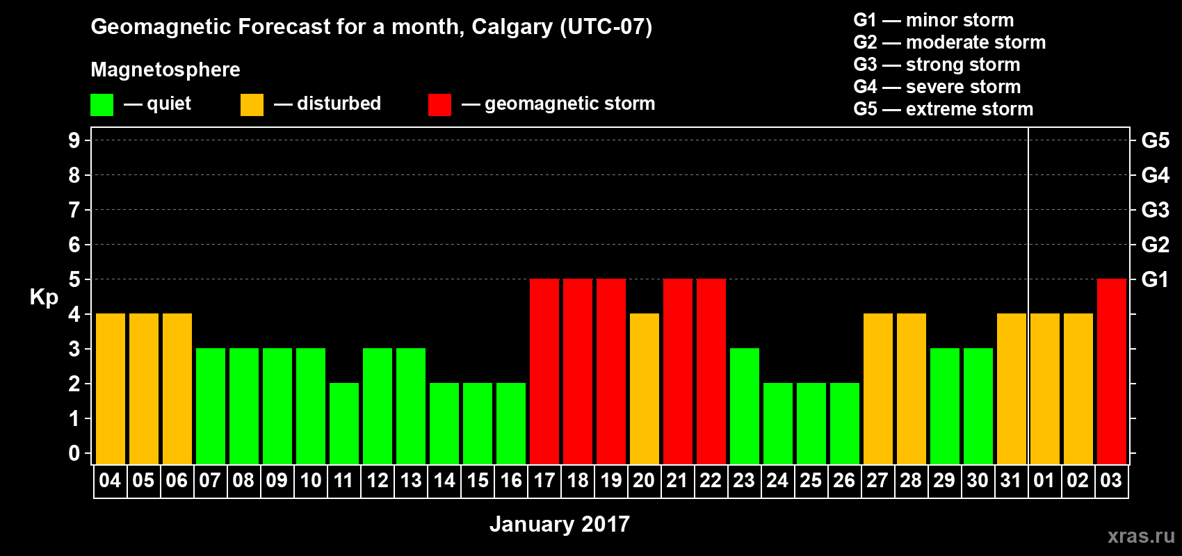 Forecast of the daily maximal value of geomagnetic index Kp for <b>1 month</b> (31 days) <b>from Jan 04, 2017 to Feb 03, 2017</b>