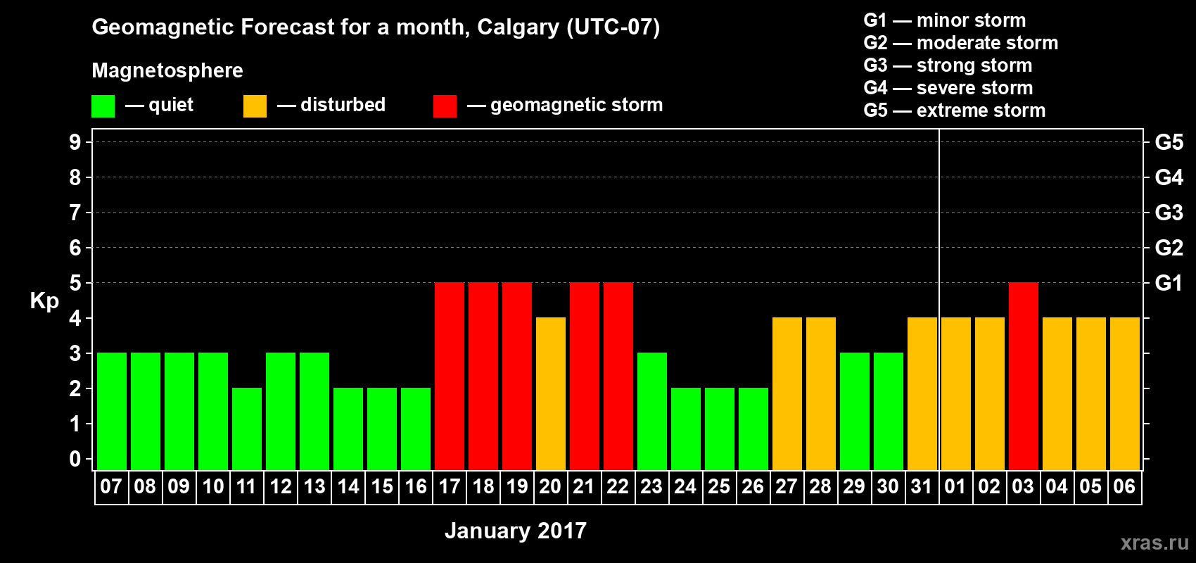 Forecast of the daily maximal value of geomagnetic index Kp for <b>1 month</b> (31 days) <b>from Jan 07, 2017 to Feb 06, 2017</b>