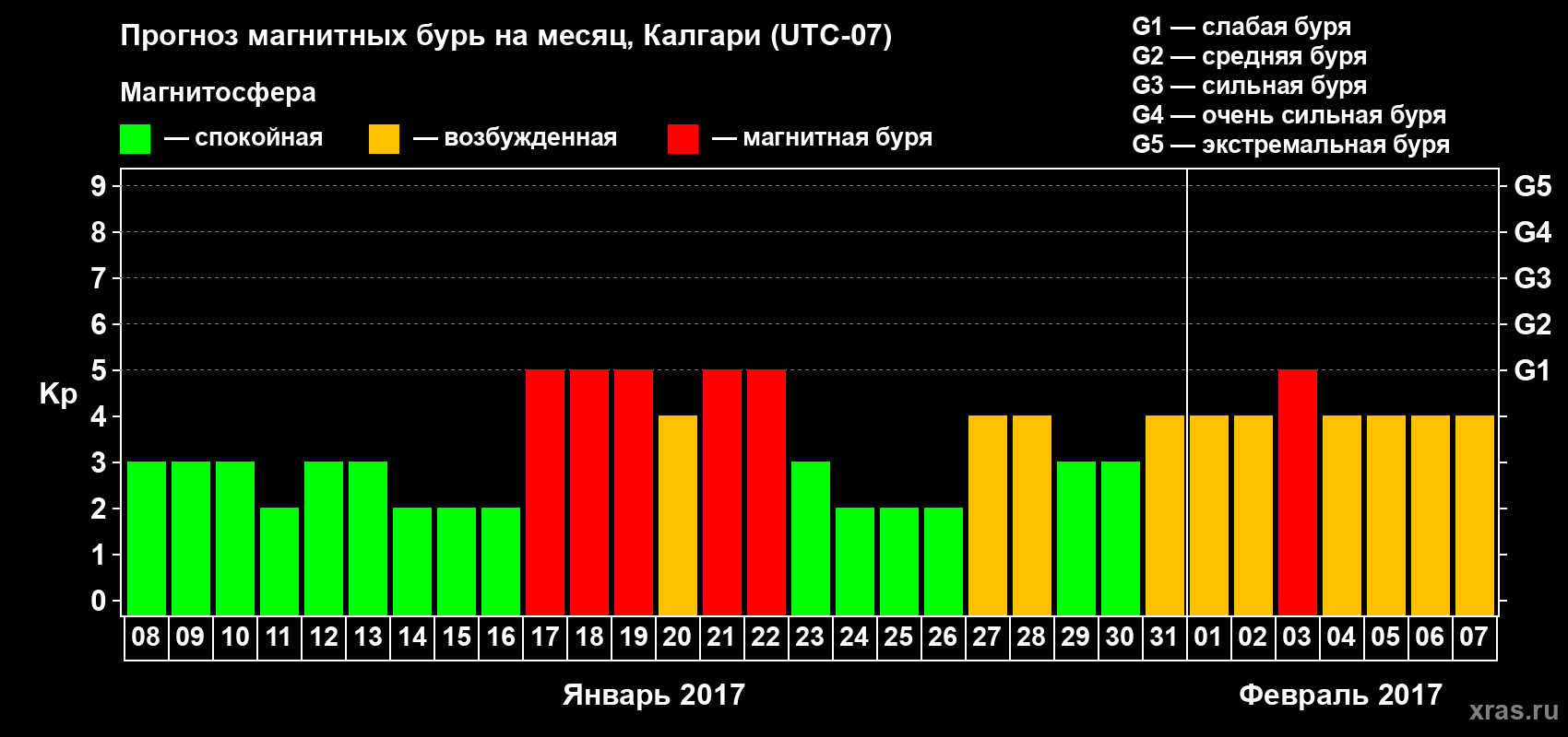 Прогноз максимального суточного геомагнитного индекса Kp на <b>1 месяц</b> (31 день) <b>с 08 января по 07 февраля 2017 г</b>