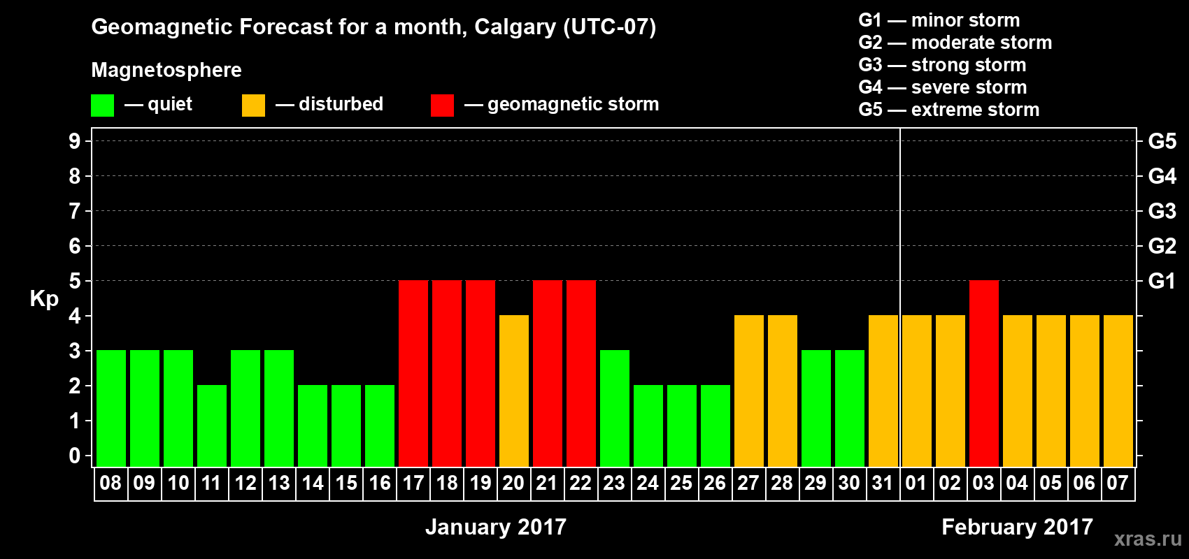 Forecast of the daily maximal value of geomagnetic index Kp for <b>1 month</b> (31 days) <b>from Jan 08, 2017 to Feb 07, 2017</b>