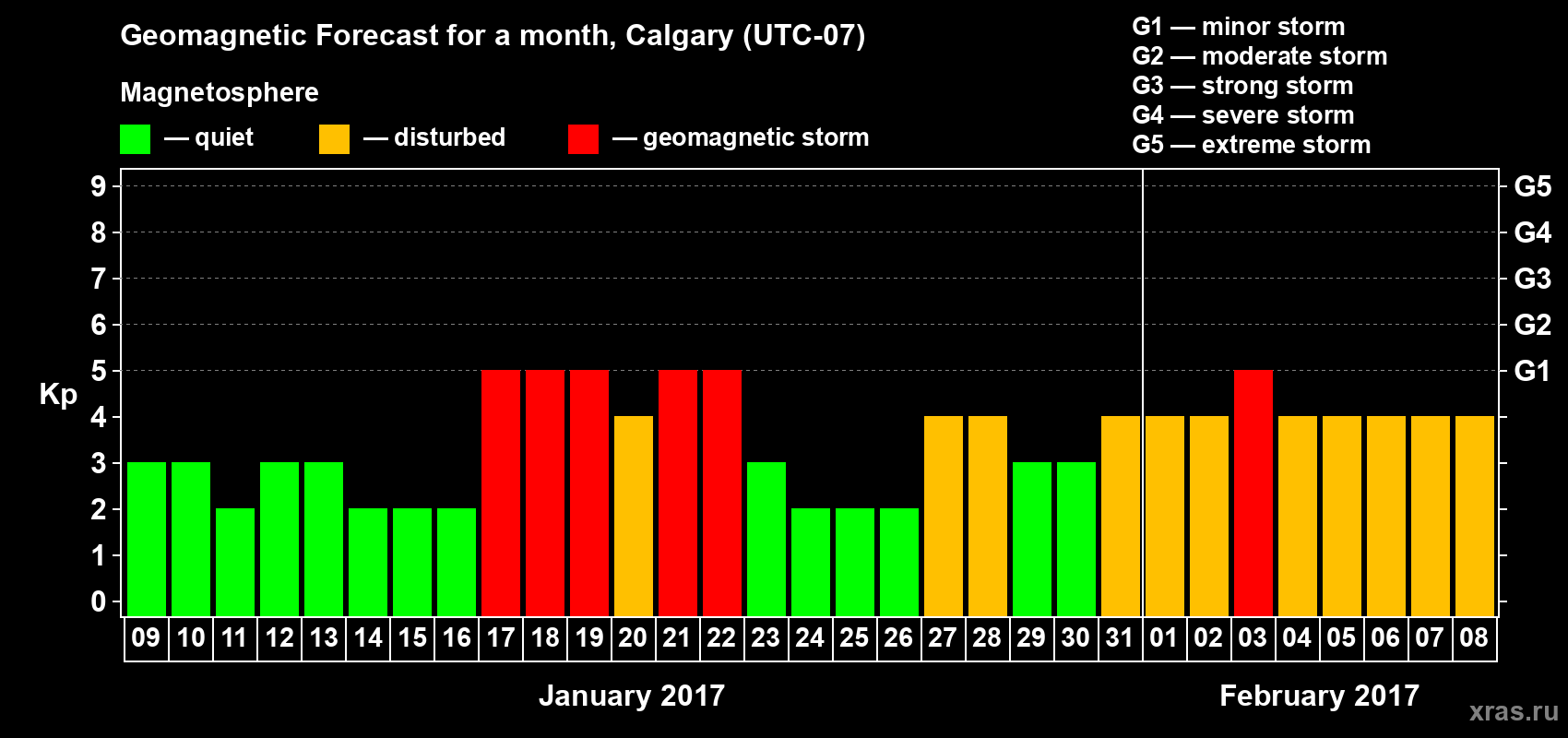 Forecast of the daily maximal value of geomagnetic index Kp for <b>1 month</b> (31 days) <b>from Jan 09, 2017 to Feb 08, 2017</b>