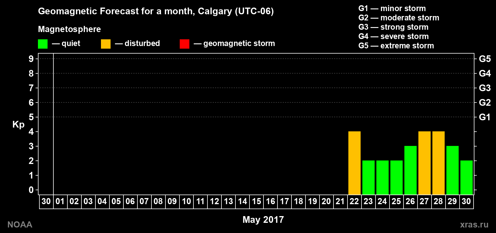 Geomagnetic index Kp forecast for the next month