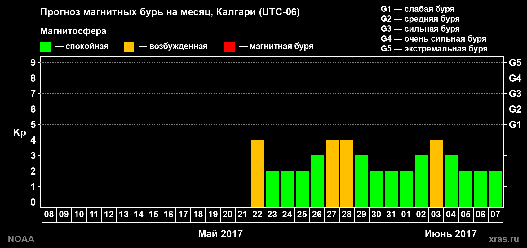 Прогноз геомагнитного индекса Kp на следующий месяц
