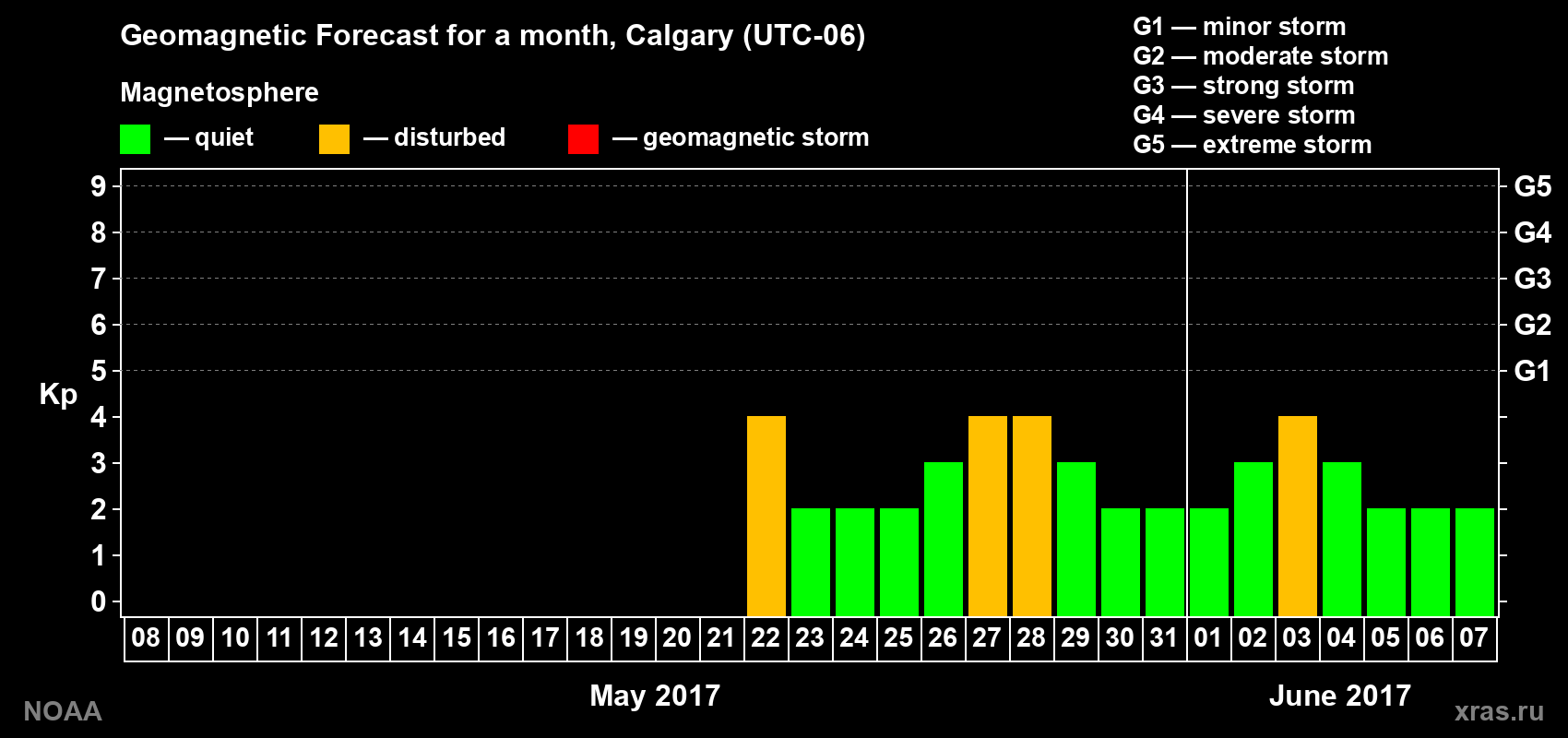 Geomagnetic index Kp forecast for the next month