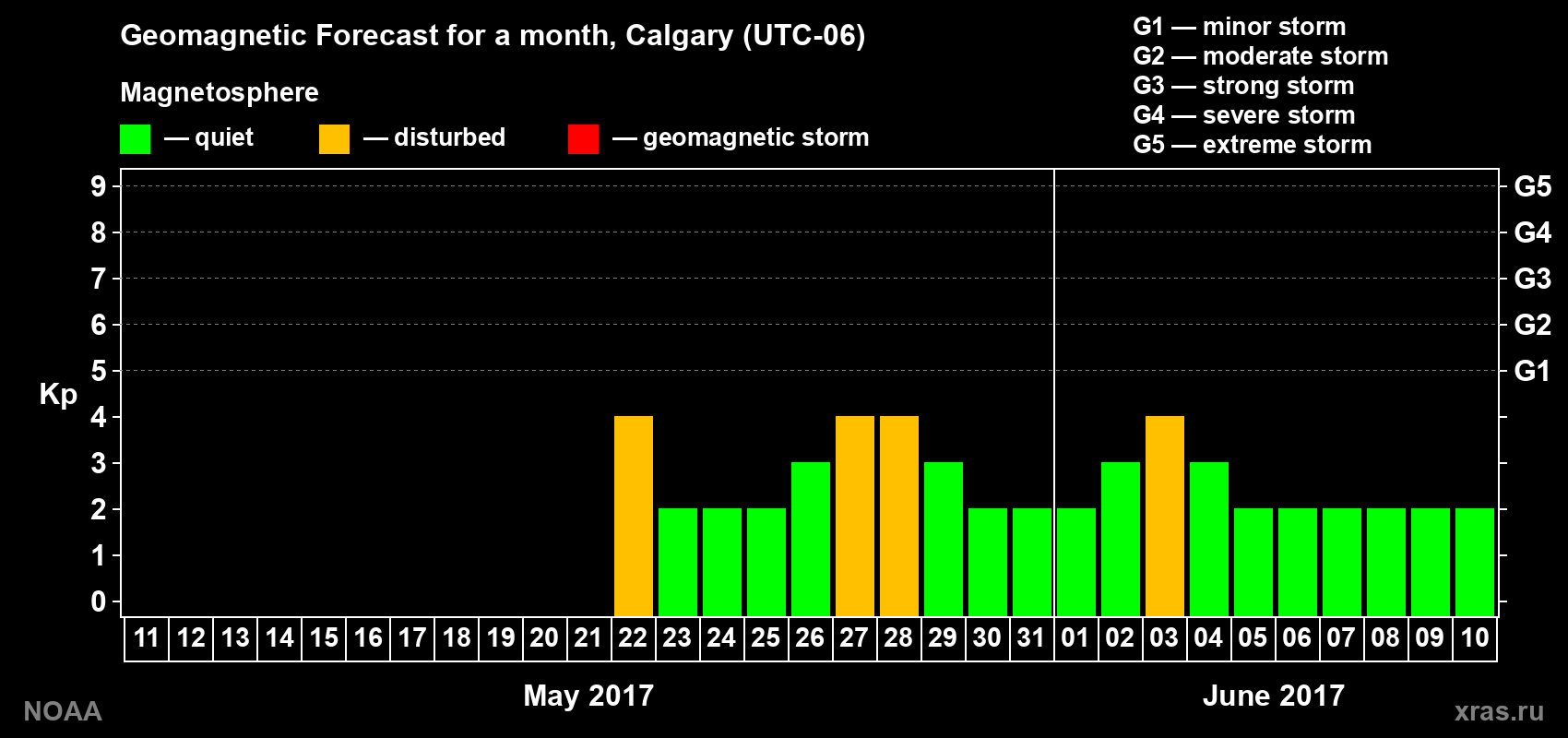 Geomagnetic index Kp forecast for the next month