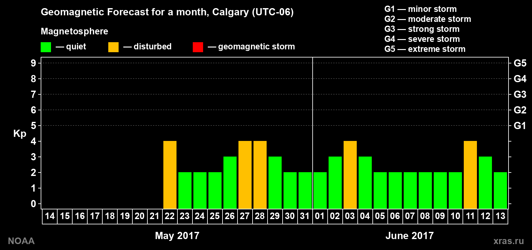 Geomagnetic index Kp forecast for the next month