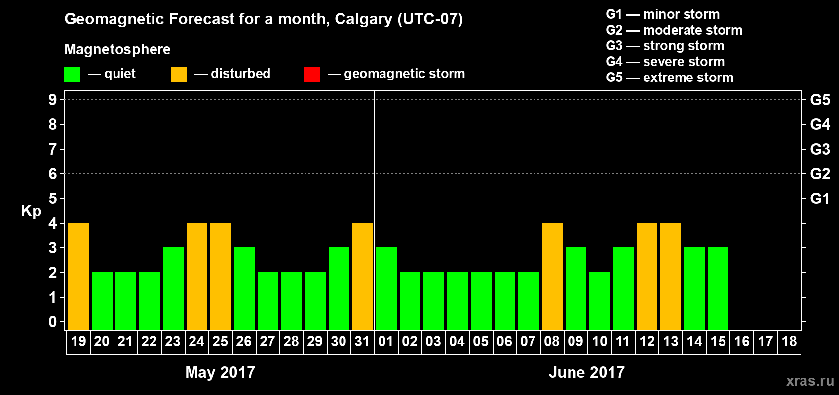 Forecast of the daily maximal value of geomagnetic index Kp for <b>1 month</b> (31 days) <b>from May 19, 2017 to Jun 18, 2017</b>
