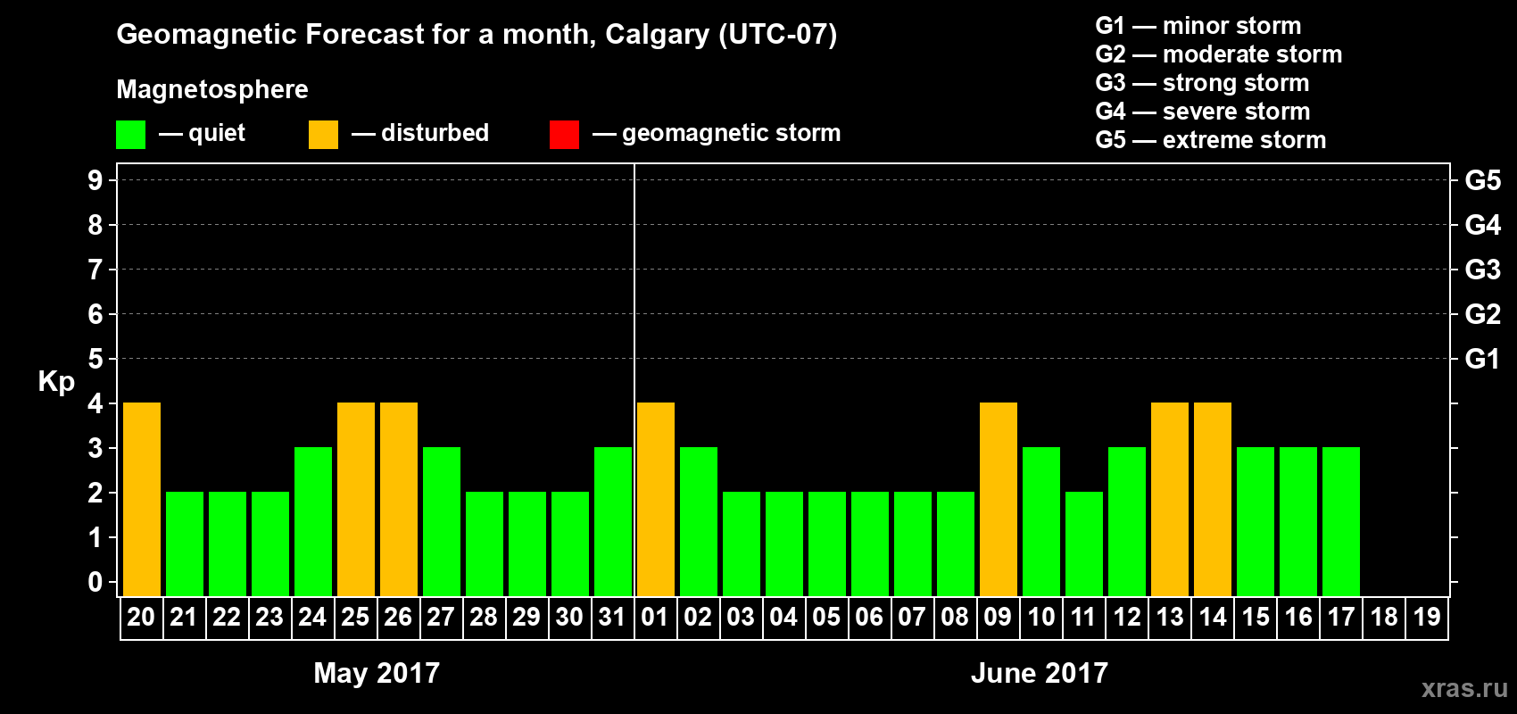 Forecast of the daily maximal value of geomagnetic index Kp for <b>1 month</b> (31 days) <b>from May 20, 2017 to Jun 19, 2017</b>