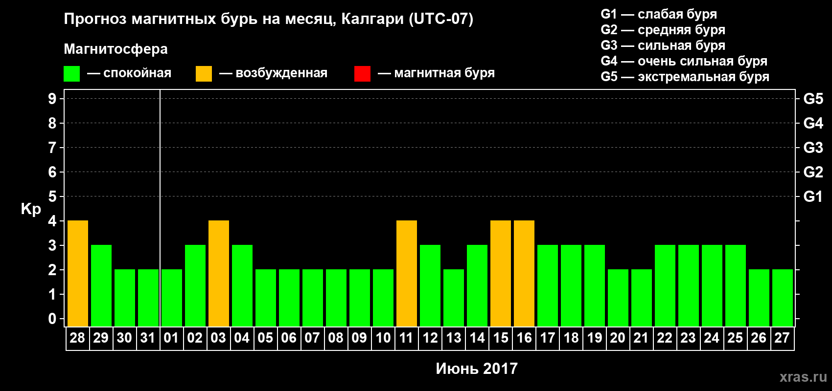 Прогноз максимального суточного геомагнитного индекса Kp на <b>1 месяц</b> (31 день) <b>с 28 мая по 27 июня 2017 г</b>
