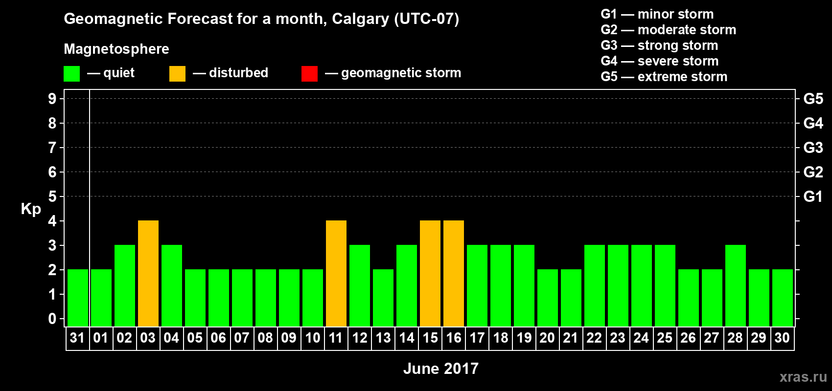Forecast of the daily maximal value of geomagnetic index Kp for <b>1 month</b> (31 days) <b>from May 31, 2017 to Jun 30, 2017</b>