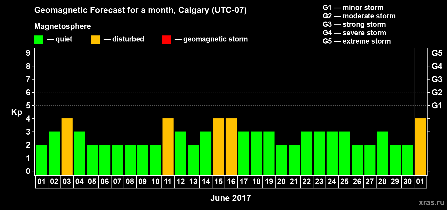 Forecast of the daily maximal value of geomagnetic index Kp for <b>1 month</b> (31 days) <b>from Jun 01, 2017 to Jul 01, 2017</b>