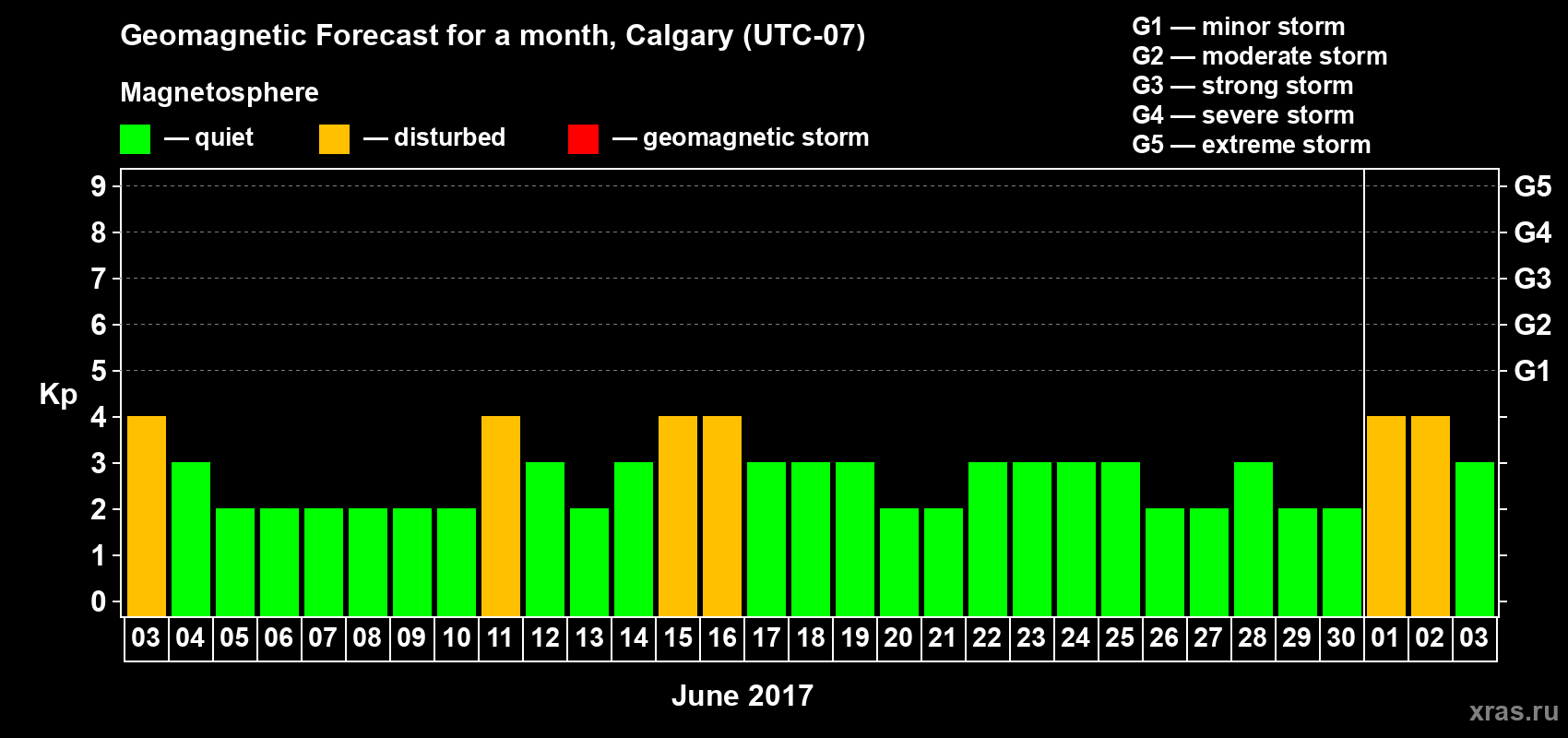 Forecast of the daily maximal value of geomagnetic index Kp for <b>1 month</b> (31 days) <b>from Jun 03, 2017 to Jul 03, 2017</b>