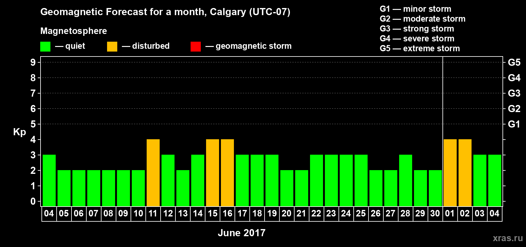 Forecast of the daily maximal value of geomagnetic index Kp for <b>1 month</b> (31 days) <b>from Jun 04, 2017 to Jul 04, 2017</b>