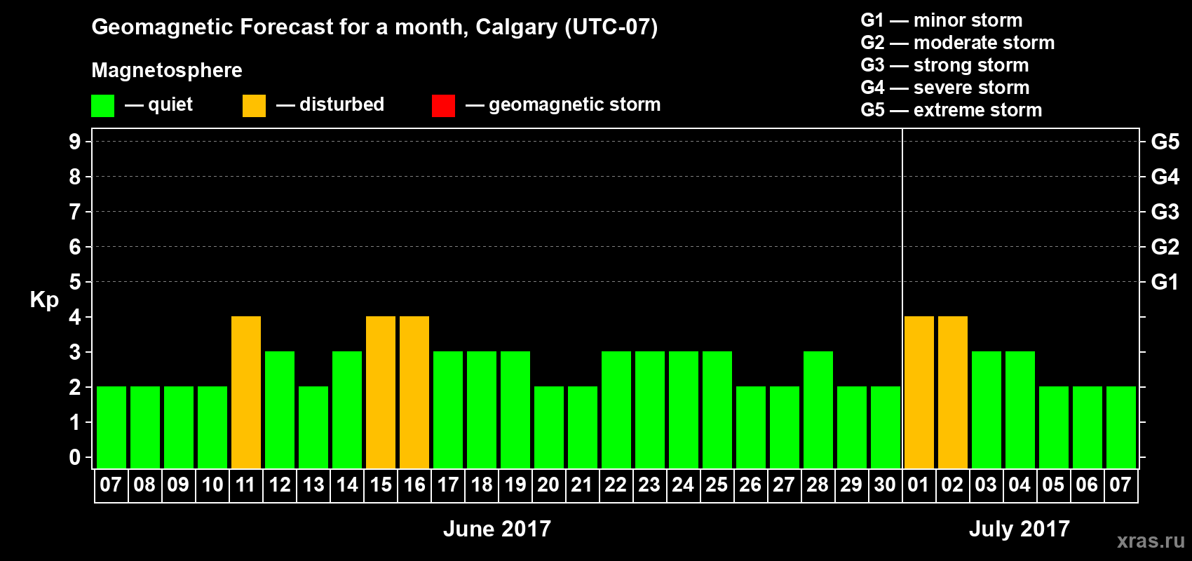 Forecast of the daily maximal value of geomagnetic index Kp for <b>1 month</b> (31 days) <b>from Jun 07, 2017 to Jul 07, 2017</b>