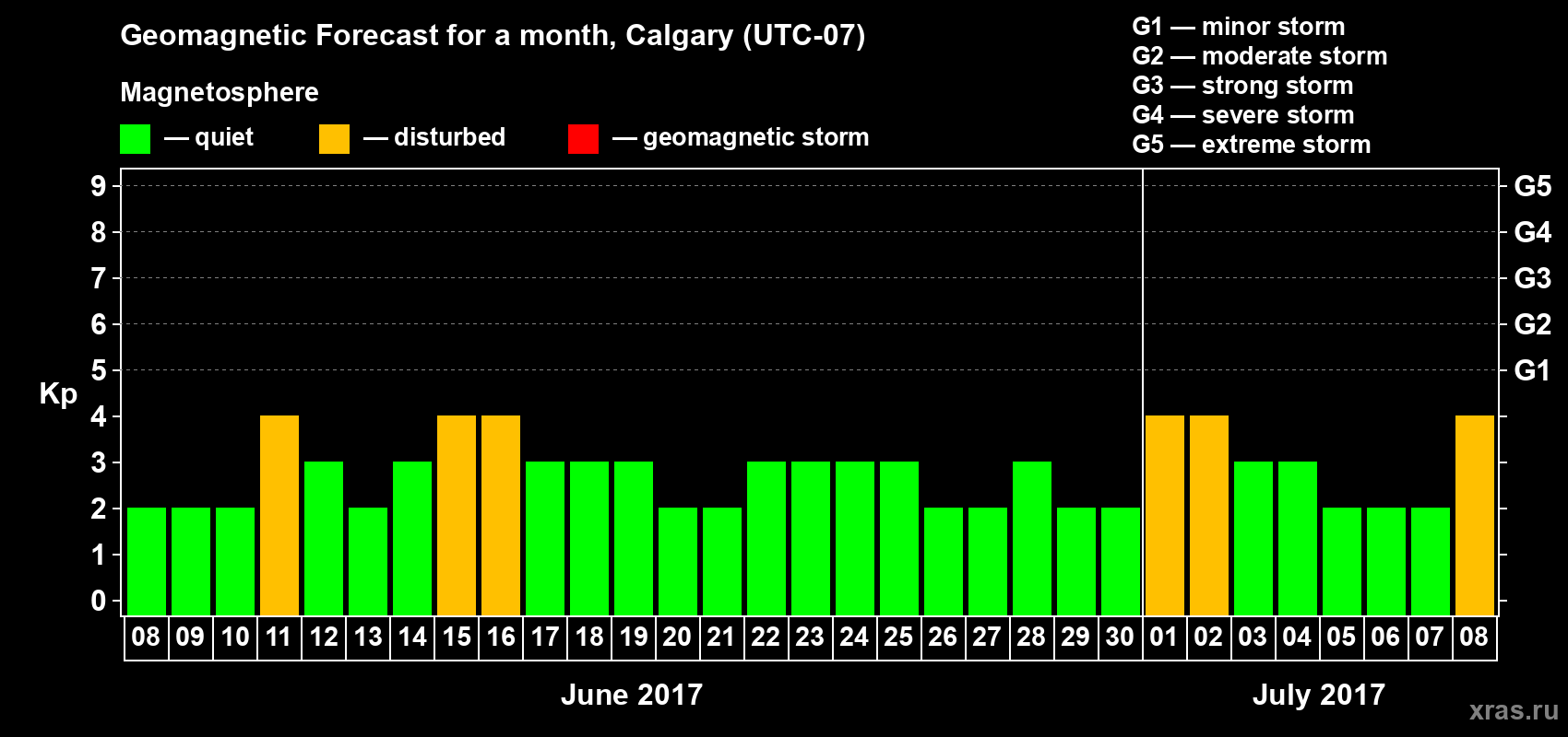 Forecast of the daily maximal value of geomagnetic index Kp for <b>1 month</b> (31 days) <b>from Jun 08, 2017 to Jul 08, 2017</b>