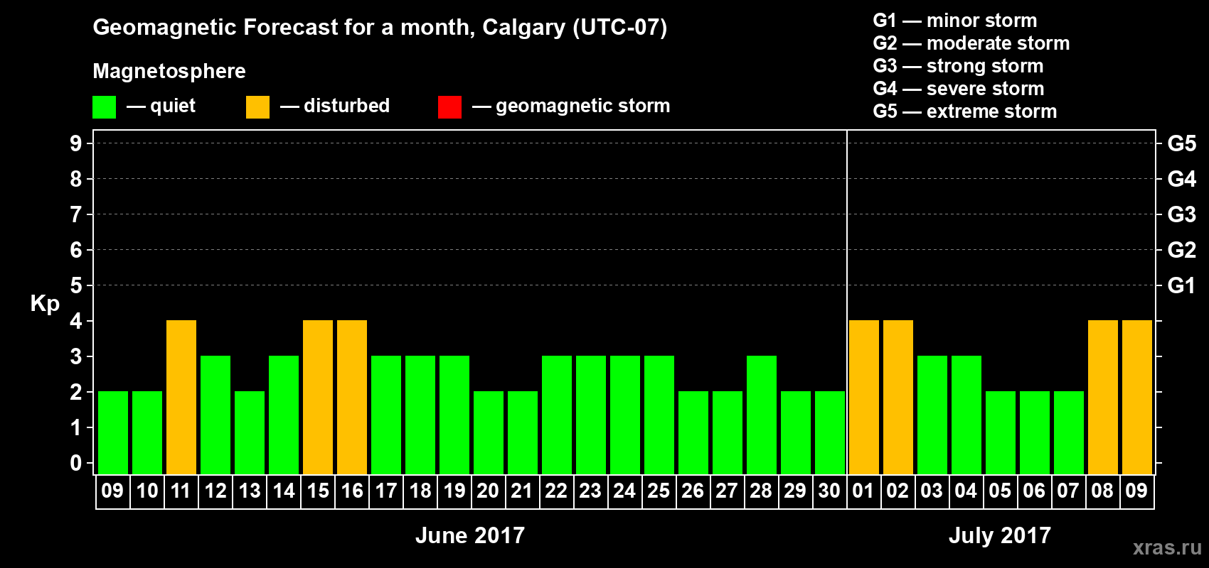 Forecast of the daily maximal value of geomagnetic index Kp for <b>1 month</b> (31 days) <b>from Jun 09, 2017 to Jul 09, 2017</b>