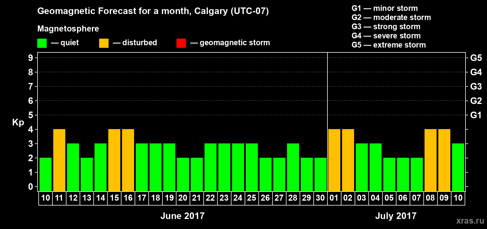 Forecast of the daily maximal value of geomagnetic index Kp for <b>1 month</b> (31 days) <b>from Jun 10, 2017 to Jul 10, 2017</b>