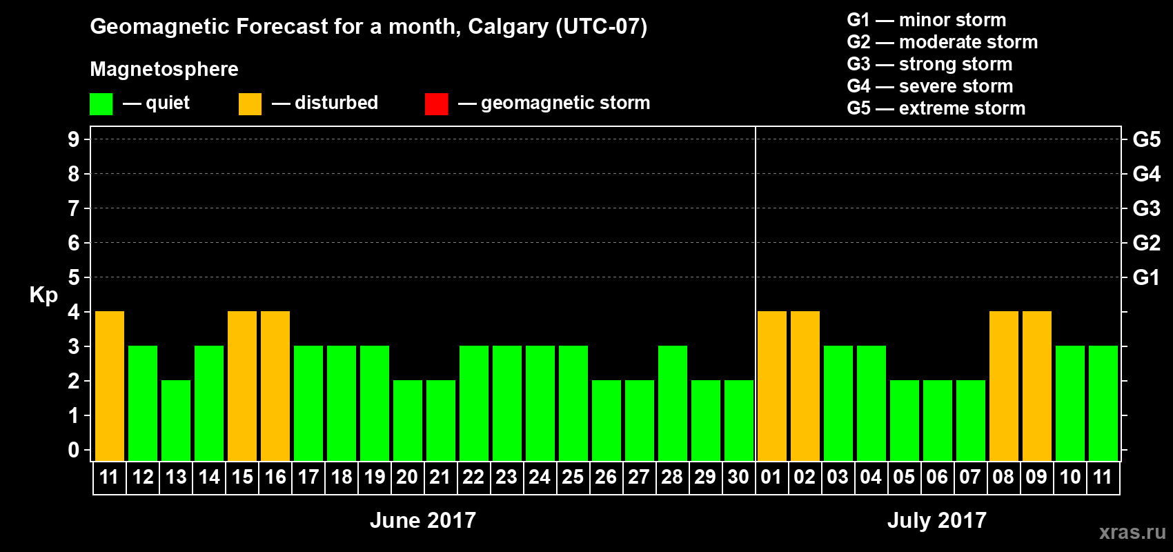 Forecast of the daily maximal value of geomagnetic index Kp for <b>1 month</b> (31 days) <b>from Jun 11, 2017 to Jul 11, 2017</b>