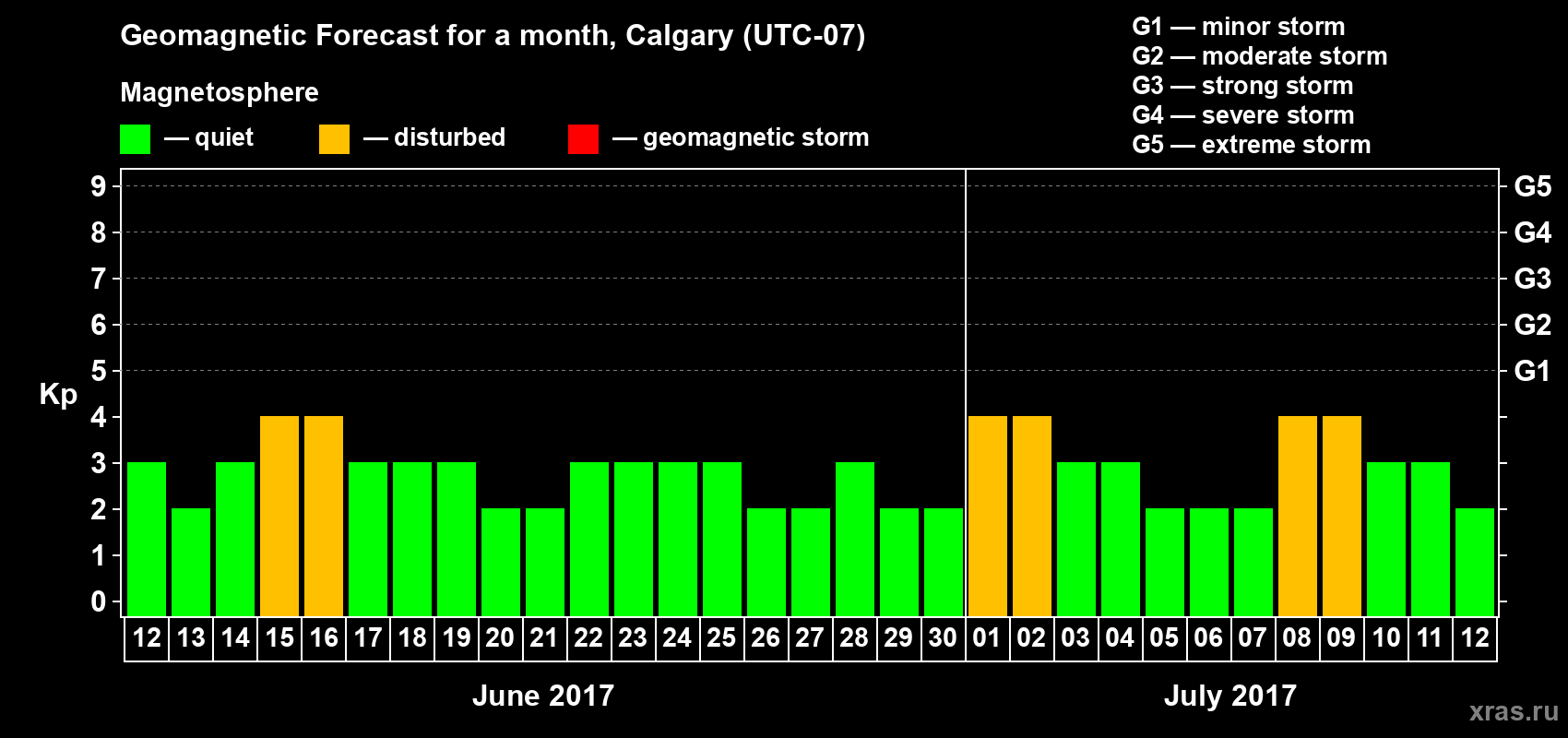 Forecast of the daily maximal value of geomagnetic index Kp for <b>1 month</b> (31 days) <b>from Jun 12, 2017 to Jul 12, 2017</b>