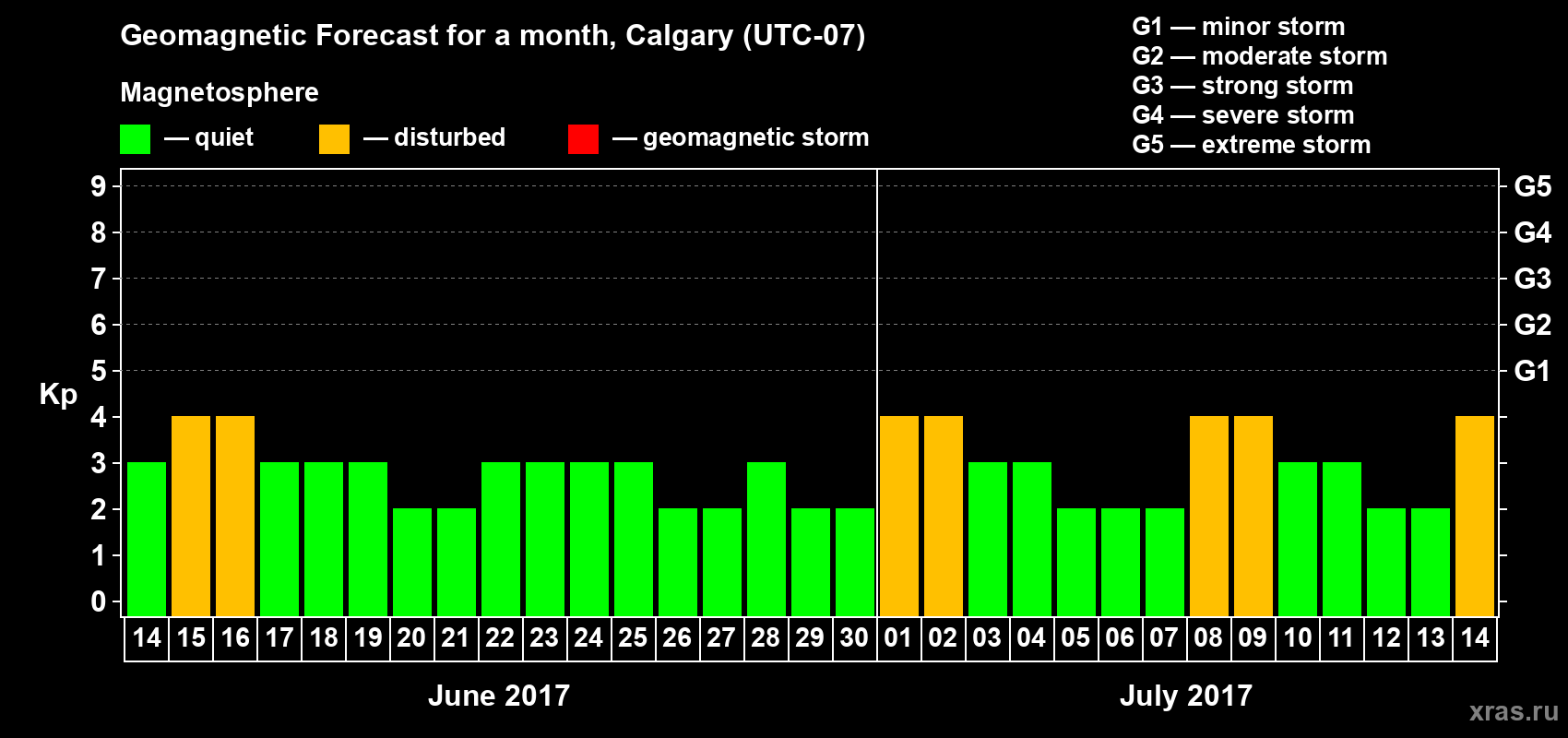 Forecast of the daily maximal value of geomagnetic index Kp for <b>1 month</b> (31 days) <b>from Jun 14, 2017 to Jul 14, 2017</b>