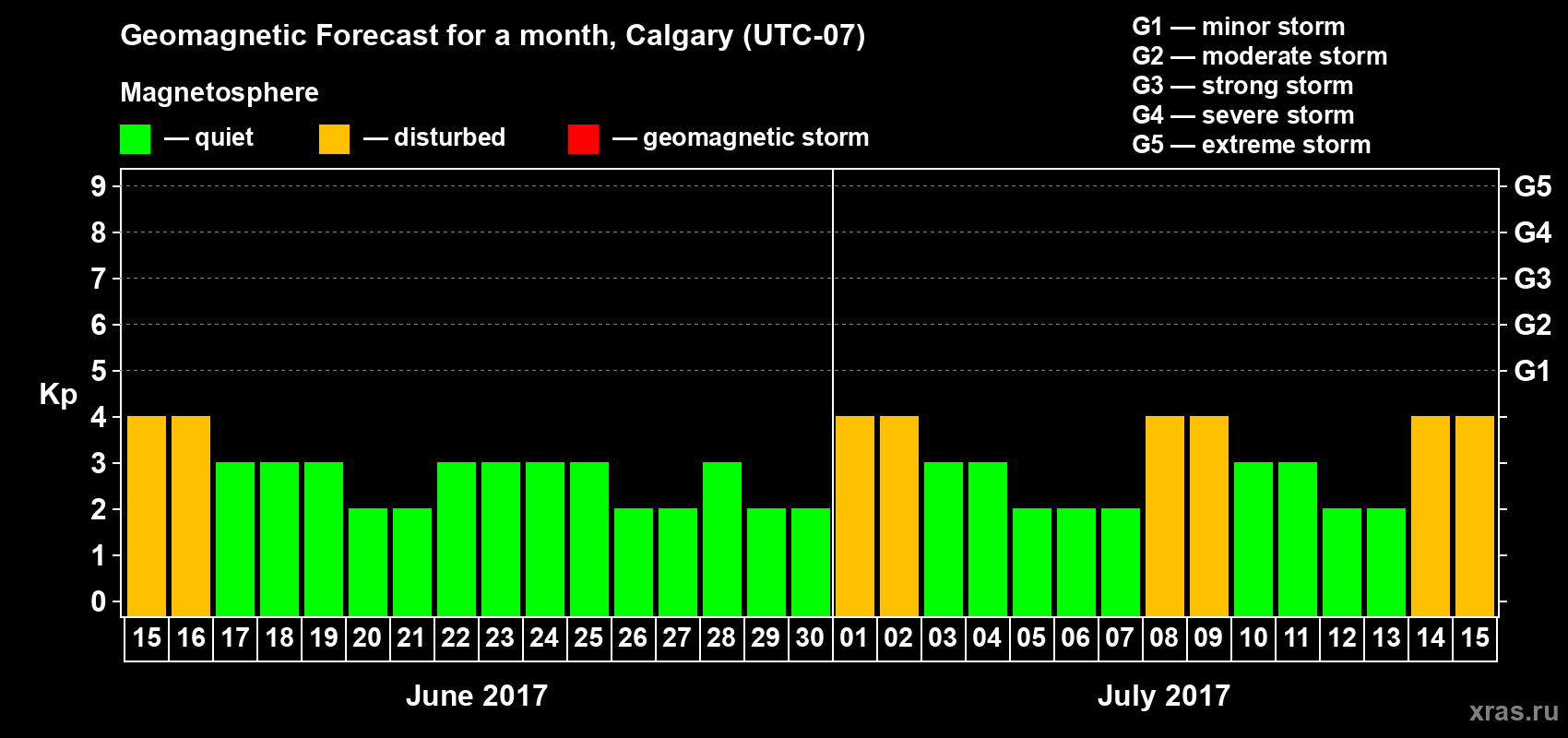 Forecast of the daily maximal value of geomagnetic index Kp for <b>1 month</b> (31 days) <b>from Jun 15, 2017 to Jul 15, 2017</b>