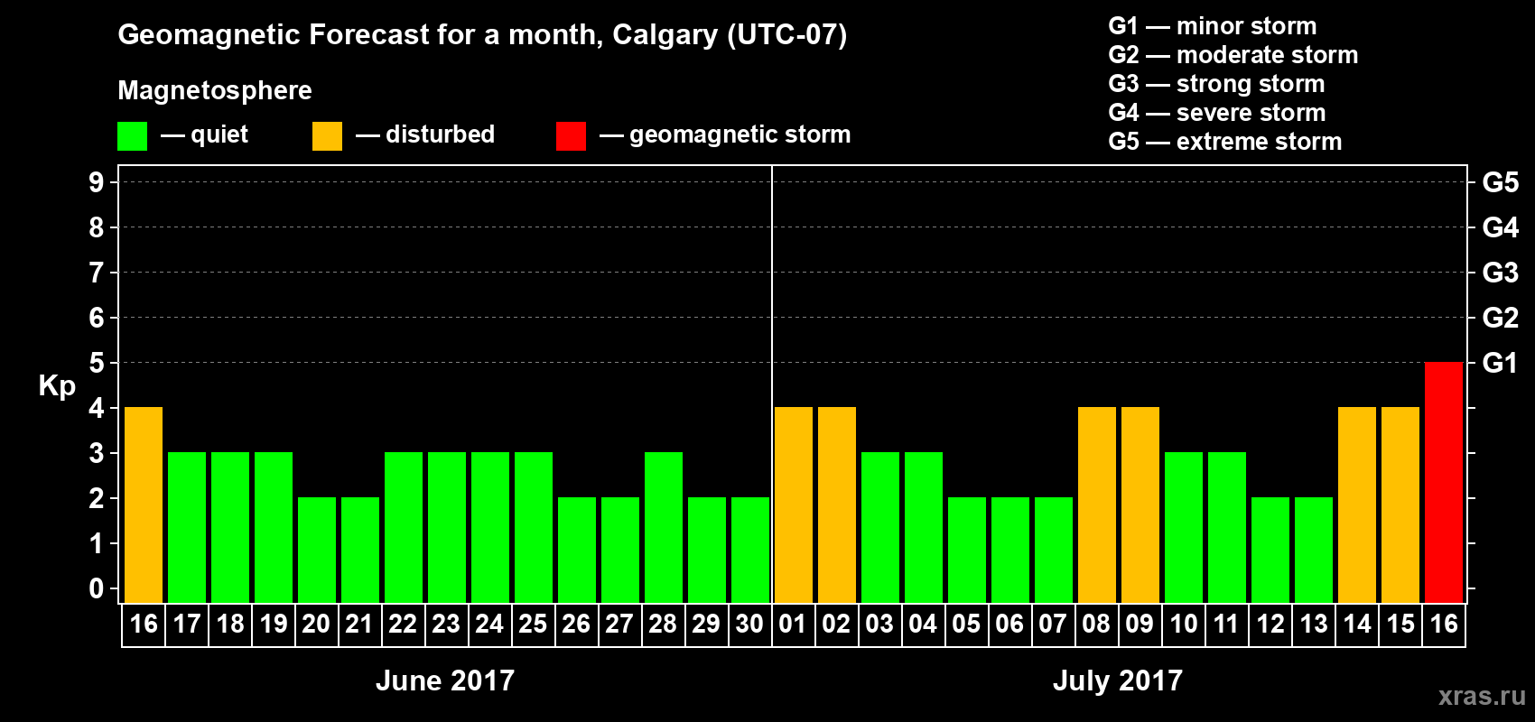 Forecast of the daily maximal value of geomagnetic index Kp for <b>1 month</b> (31 days) <b>from Jun 16, 2017 to Jul 16, 2017</b>