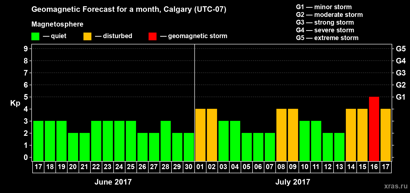 Forecast of the daily maximal value of geomagnetic index Kp for <b>1 month</b> (31 days) <b>from Jun 17, 2017 to Jul 17, 2017</b>