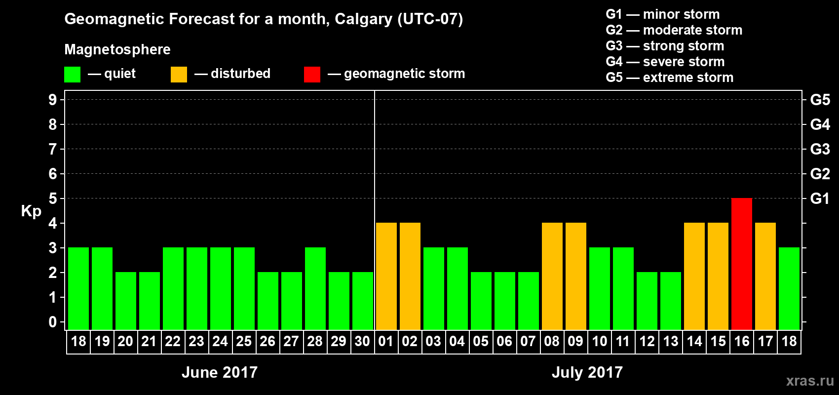 Forecast of the daily maximal value of geomagnetic index Kp for <b>1 month</b> (31 days) <b>from Jun 18, 2017 to Jul 18, 2017</b>
