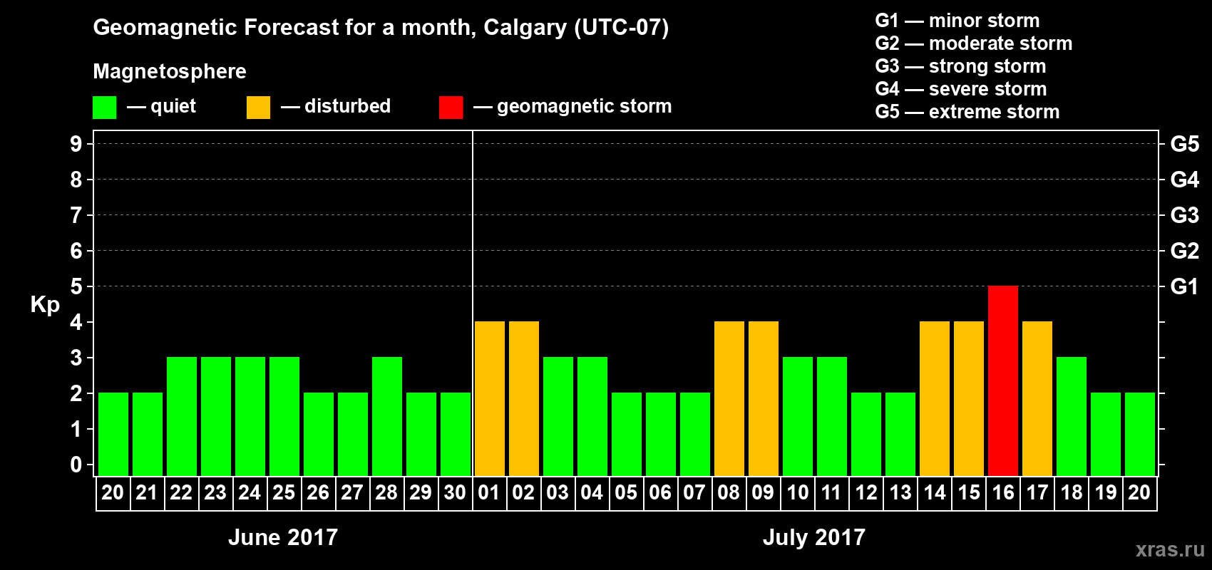 Forecast of the daily maximal value of geomagnetic index Kp for <b>1 month</b> (31 days) <b>from Jun 20, 2017 to Jul 20, 2017</b>