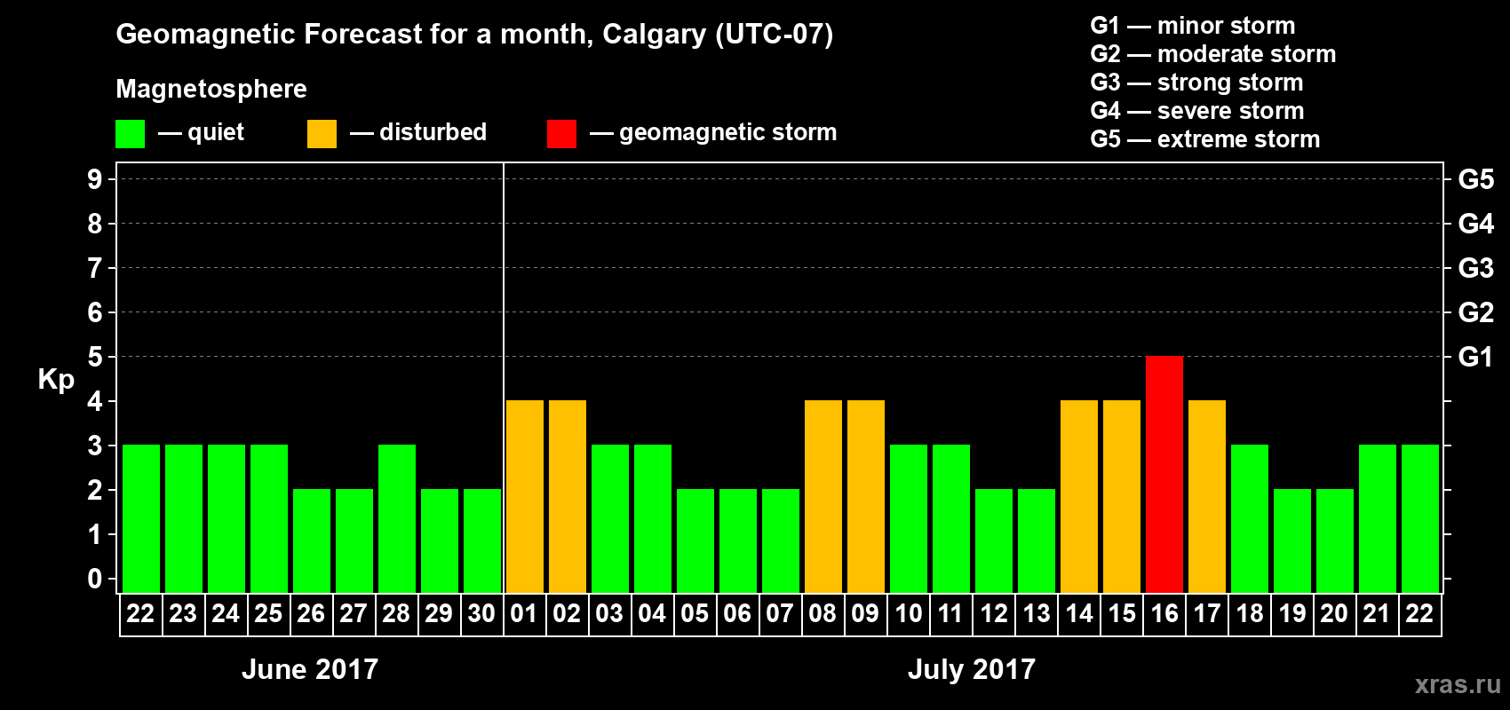 Forecast of the daily maximal value of geomagnetic index Kp for <b>1 month</b> (31 days) <b>from Jun 22, 2017 to Jul 22, 2017</b>