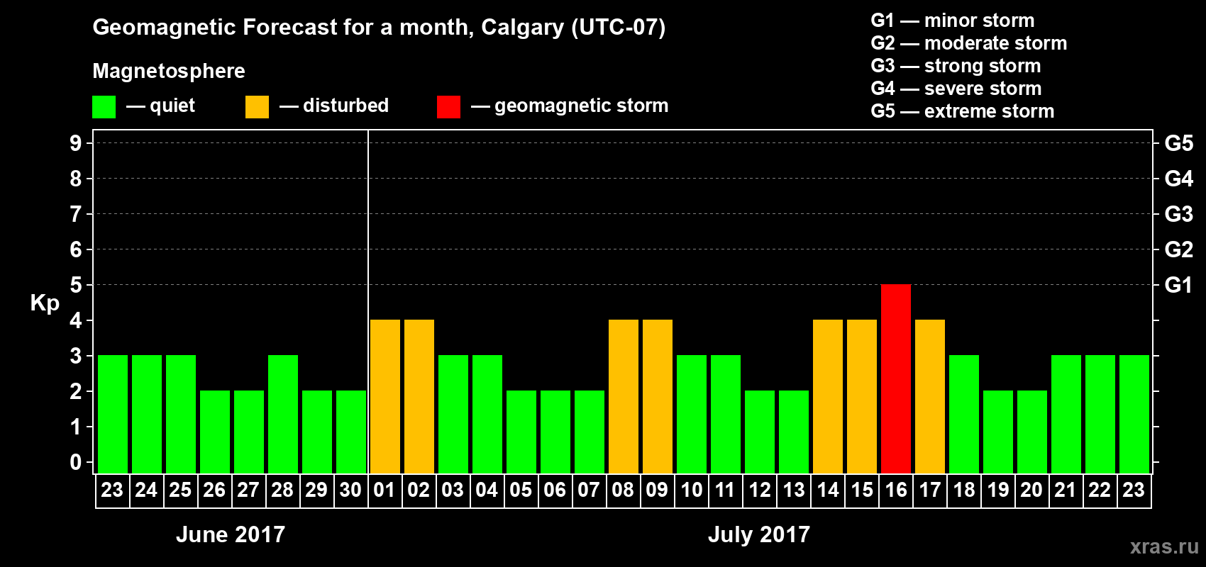 Forecast of the daily maximal value of geomagnetic index Kp for <b>1 month</b> (31 days) <b>from Jun 23, 2017 to Jul 23, 2017</b>