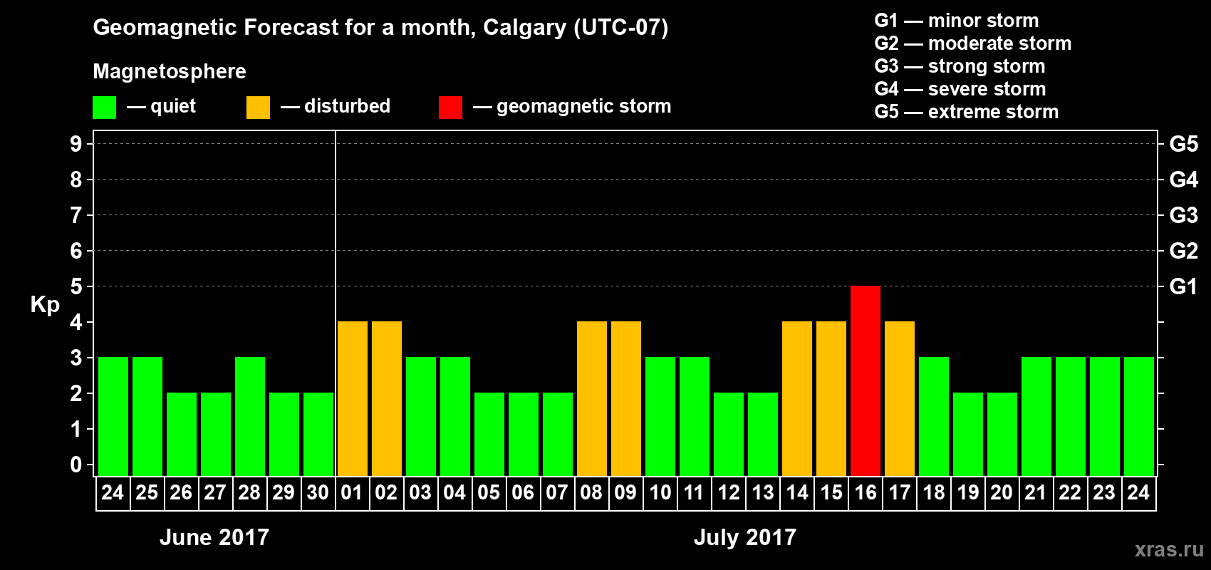 Forecast of the daily maximal value of geomagnetic index Kp for <b>1 month</b> (31 days) <b>from Jun 24, 2017 to Jul 24, 2017</b>
