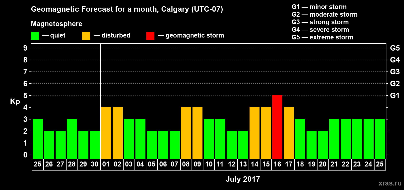 Forecast of the daily maximal value of geomagnetic index Kp for <b>1 month</b> (31 days) <b>from Jun 25, 2017 to Jul 25, 2017</b>