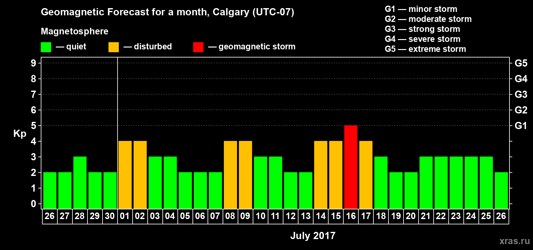 Forecast of the daily maximal value of geomagnetic index Kp for <b>1 month</b> (31 days) <b>from Jun 26, 2017 to Jul 26, 2017</b>