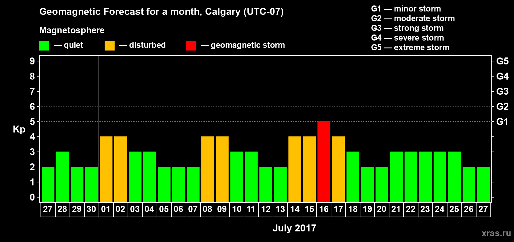 Forecast of the daily maximal value of geomagnetic index Kp for <b>1 month</b> (31 days) <b>from Jun 27, 2017 to Jul 27, 2017</b>