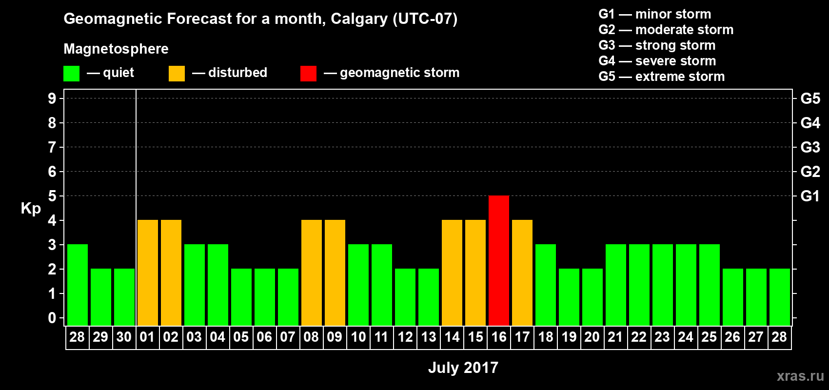 Forecast of the daily maximal value of geomagnetic index Kp for <b>1 month</b> (31 days) <b>from Jun 28, 2017 to Jul 28, 2017</b>